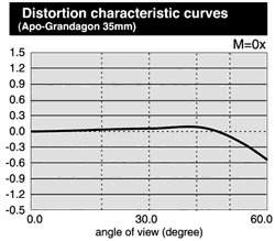 Distortion characteristic curves