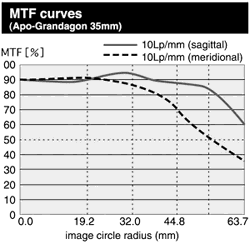 MTF curves